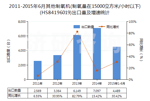 2011-2015年6月其他制氧機(jī)(制氧量在15000立方米/小時(shí)以下)(HS84196019)出口量及增速統(tǒng)計(jì)